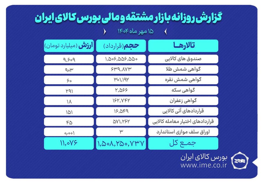 ارزش معاملات بازار مشتقه و مالی بورس کالا ۱۱ همت شد