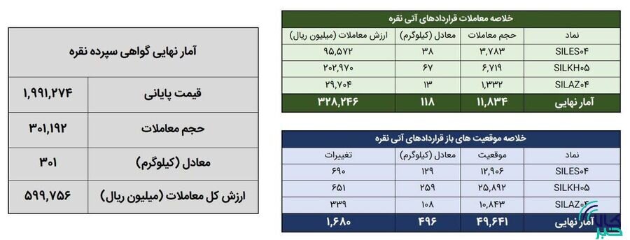 معامله ۴۲۰ کیلوگرم شمش نقره در بورس کالا