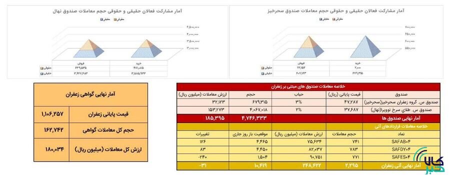 معامله ۲۳۰ کیلوگرم زعفران در بازار آتی بورس کالا