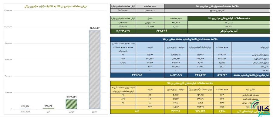 ارزش معاملات صندوق های طلا ۹.۵ همت شد