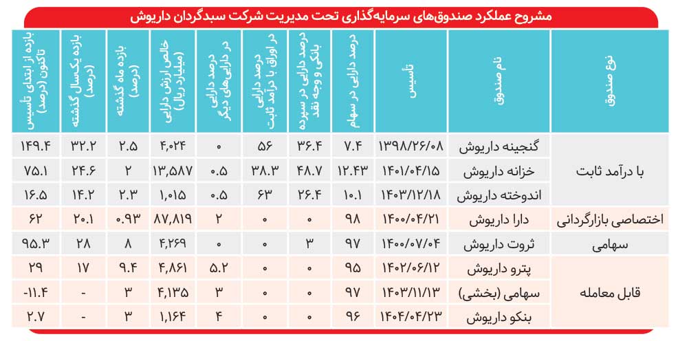 کارنامه ۴ ساله صندوقهای سبدگردان داریوش