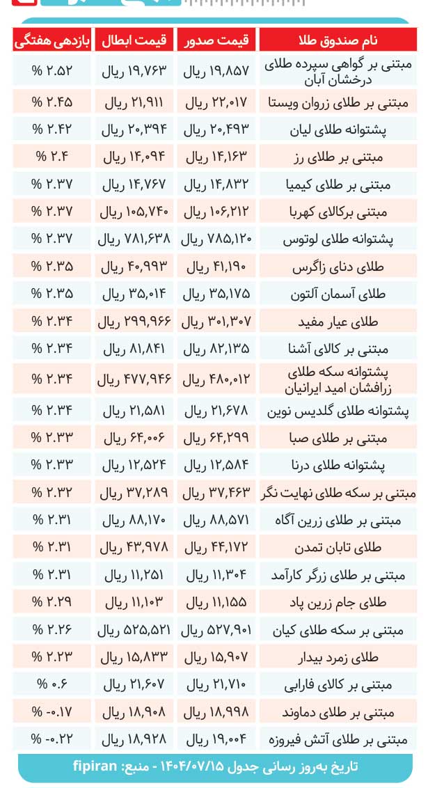 صندوق‌های طلا چه میزان سود دادند؟