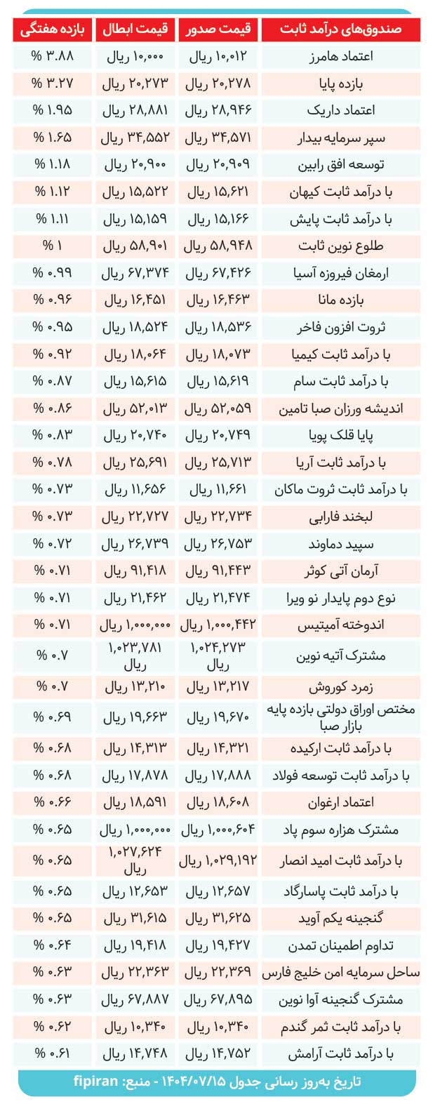 کارنامه ۳۷ صندوق درآمدثابت در هفته ای که گذشت