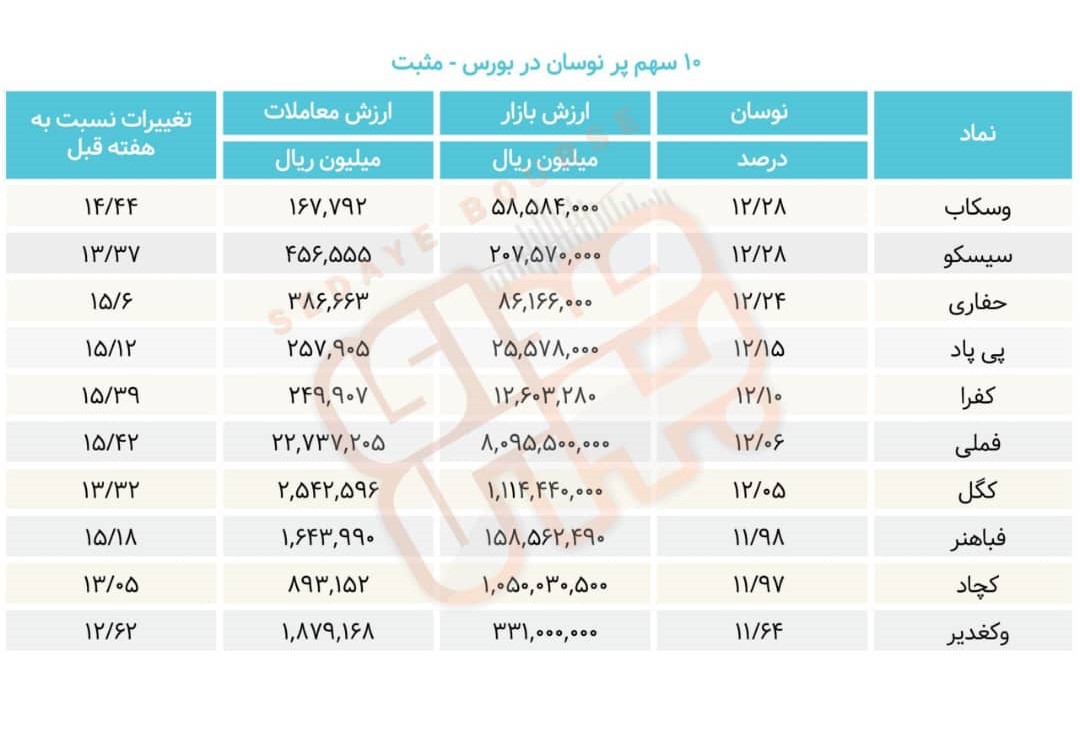 سبقت گرفتگان هفته در رالی بورس