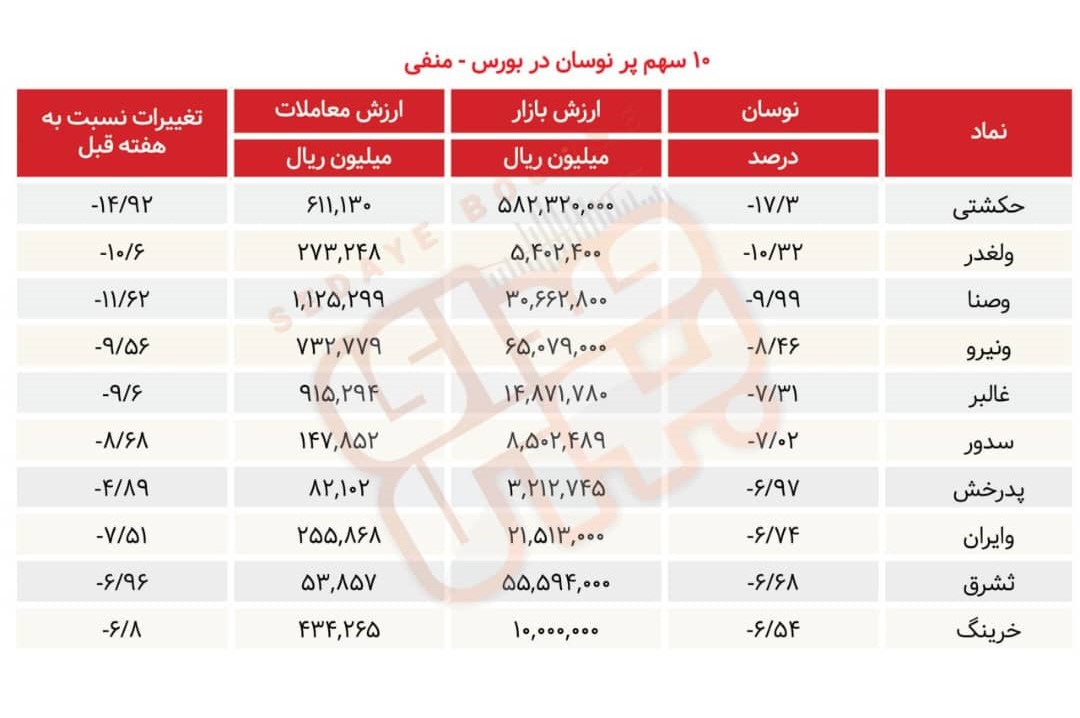 سبقت گرفتگان هفته در رالی بورس