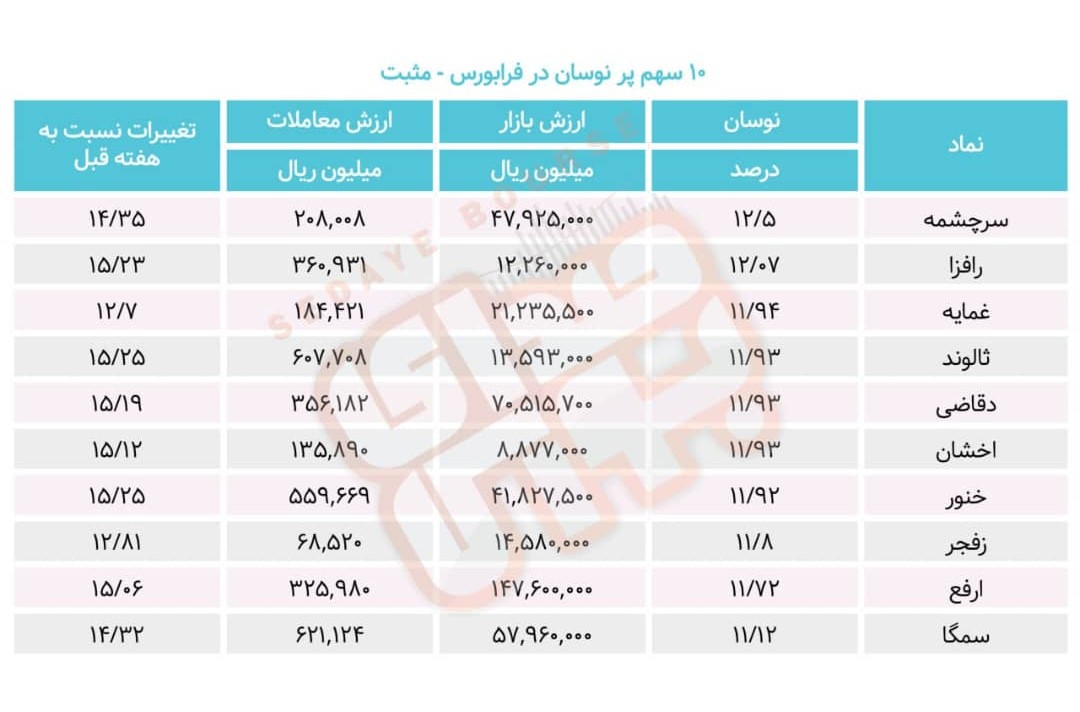 سبقت گرفتگان هفته در رالی بورس