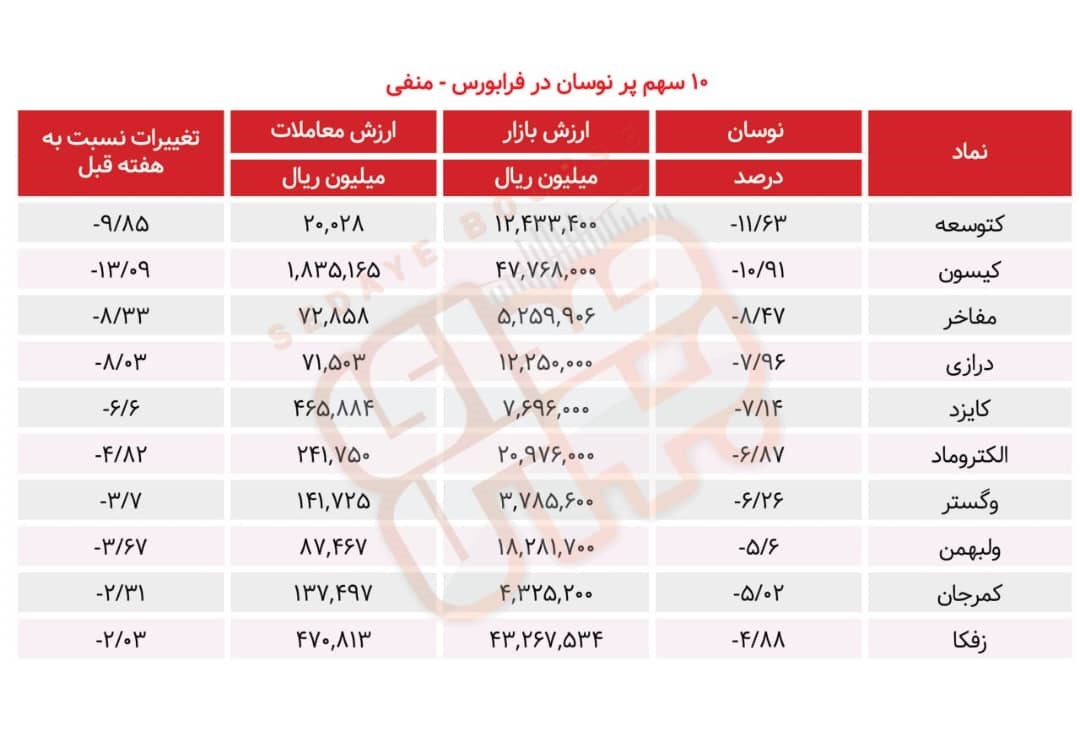 سبقت گرفتگان هفته در رالی بورس