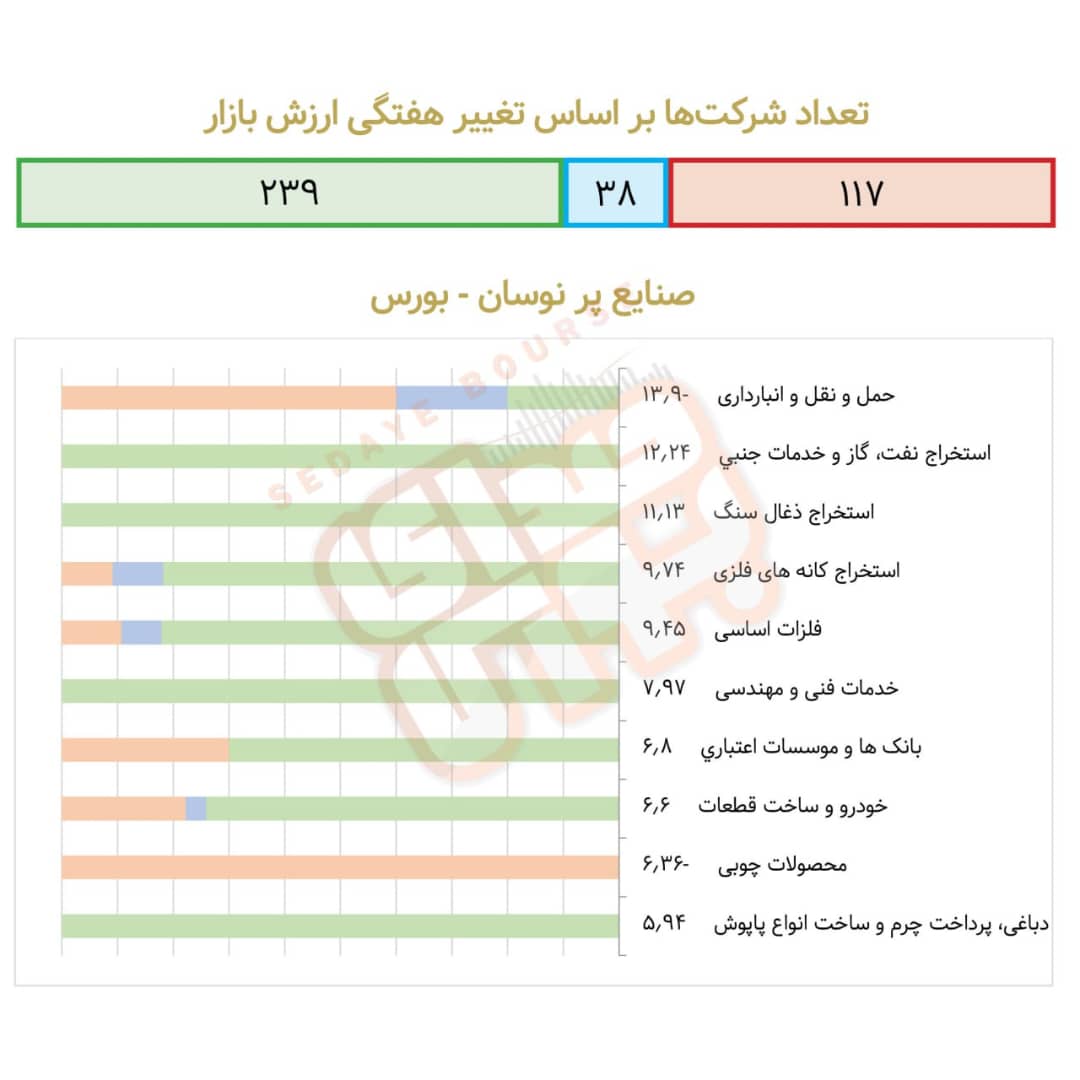 صنایع پرنوسان بورسی در هفته گذشته