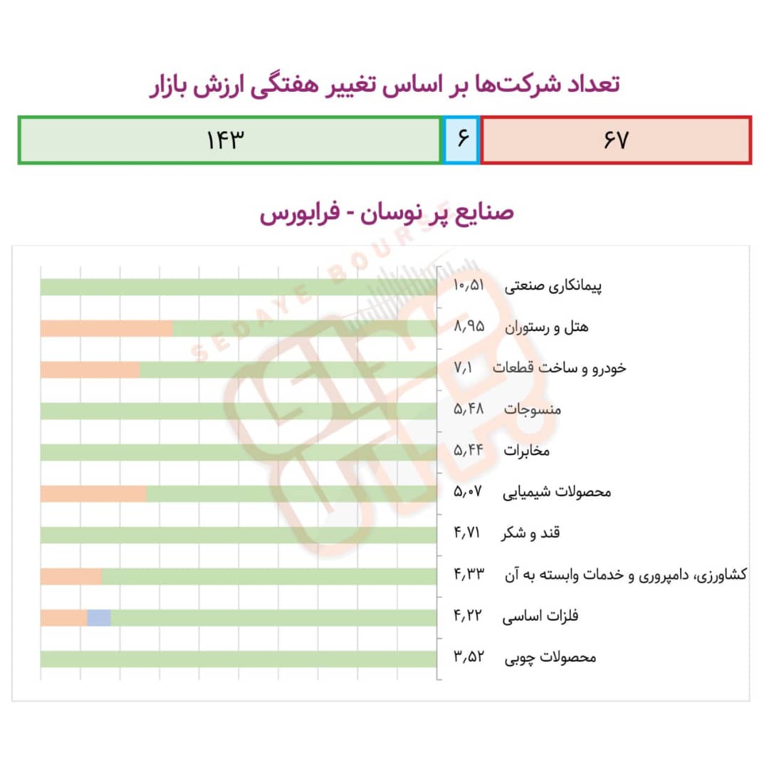 صنایع پرنوسان بورسی در هفته گذشته