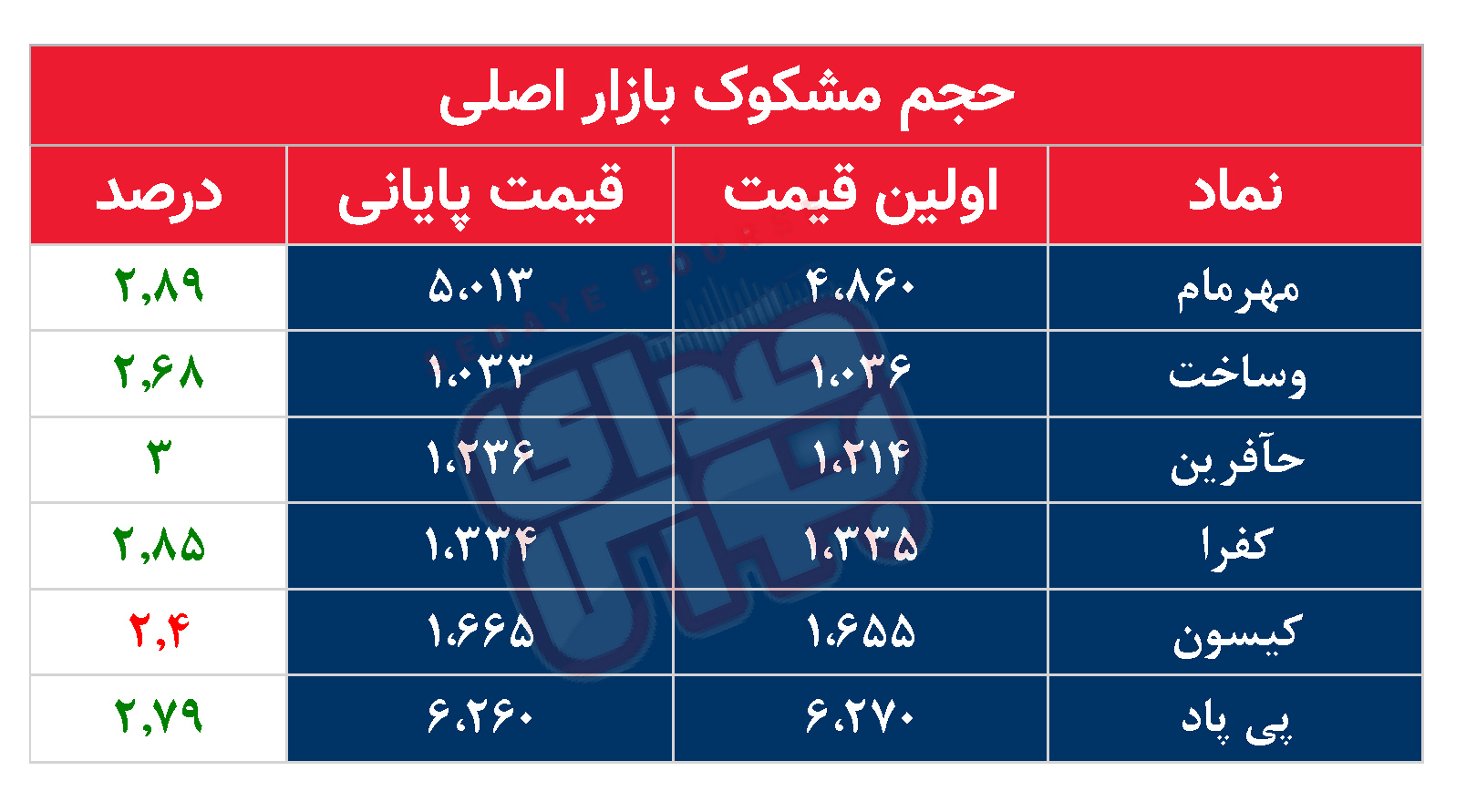 کدام نمادها مشکوک معامله شدند؟ ۱۹ مهر ۱۴۰۴