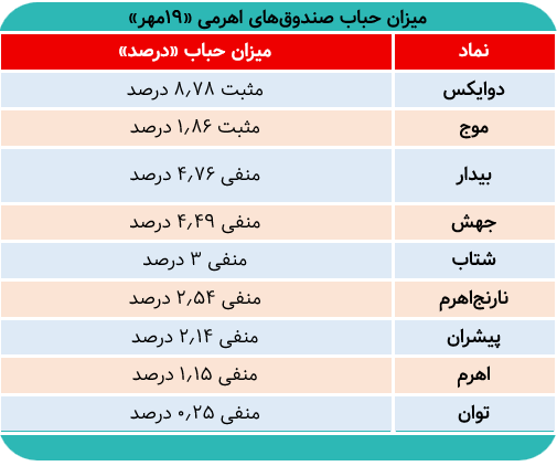اهرمیها هفته را پرقدرت شروع کردند/ میزان حباب
