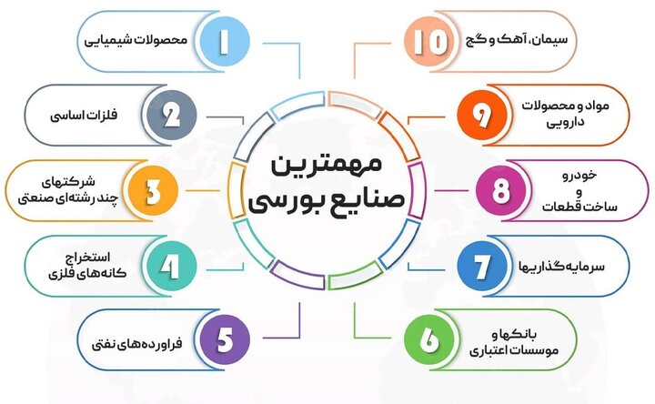 مبلغ فروش صنایع فعال در شهریور به ۶۷۶ همت رسید