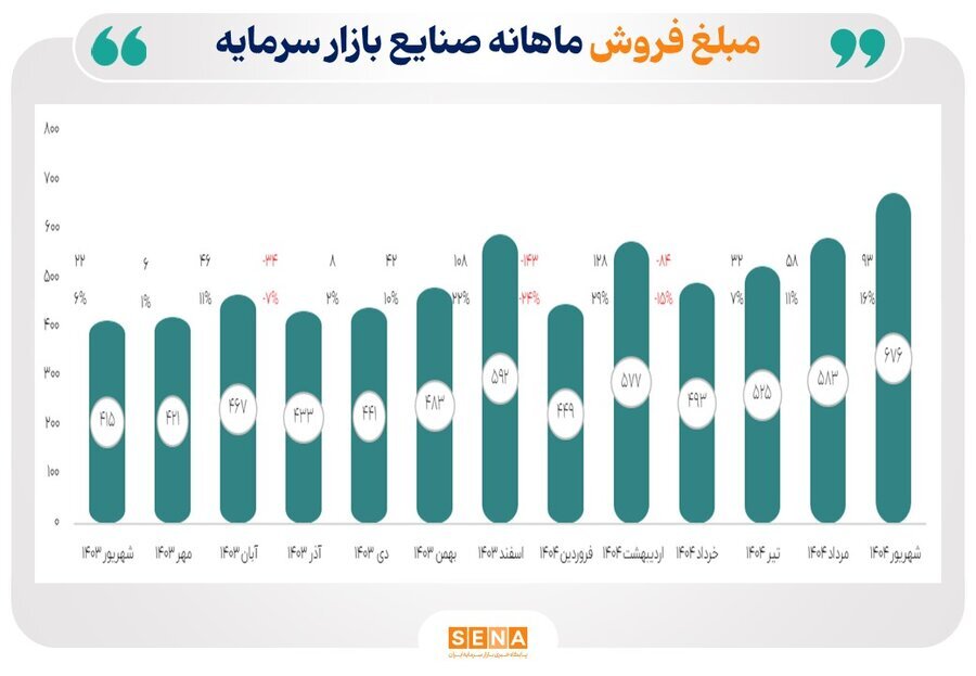 مبلغ فروش صنایع فعال در شهریور به ۶۷۶ همت رسید