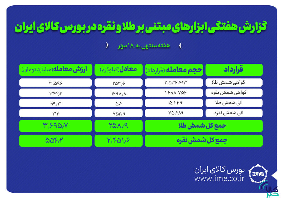 معامله ۲.۵ تن شمش نقره و ۲۵۹ کیلوگرم شمش طلا در بورس کالا