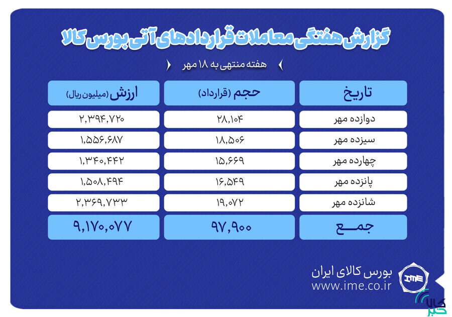 ثبت ارزش ۹۱۷ میلیارد تومانی بازار آتی بورس کالا
