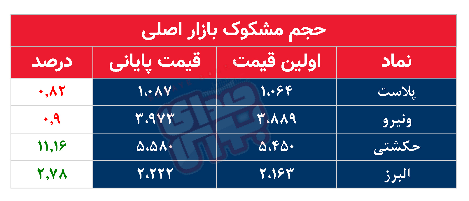 کدام نمادها مشکوک معامله شدند؟ ۲۰ مهر ۱۴۰۴