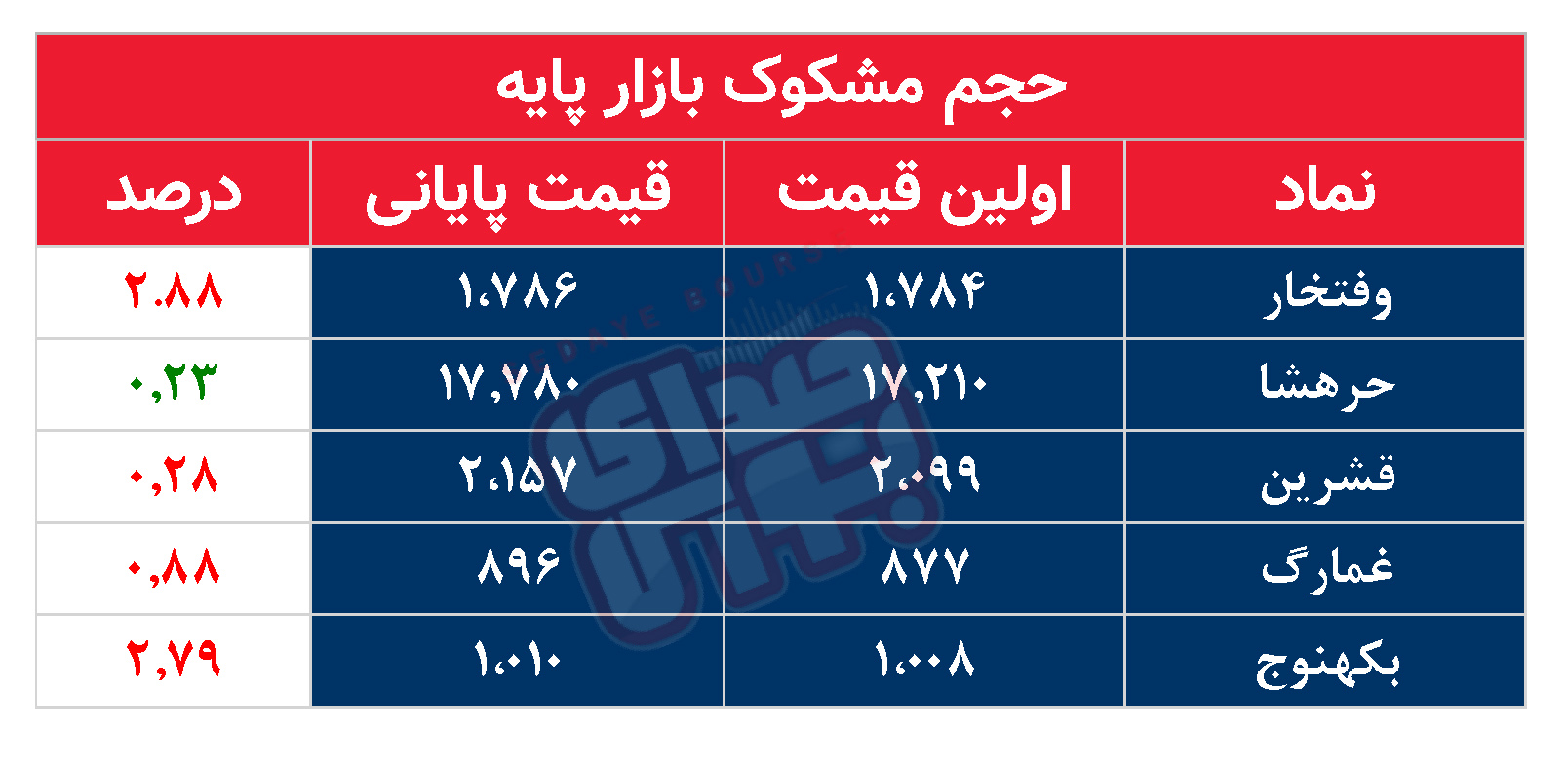 کدام نمادها مشکوک معامله شدند؟ ۲۰ مهر ۱۴۰۴