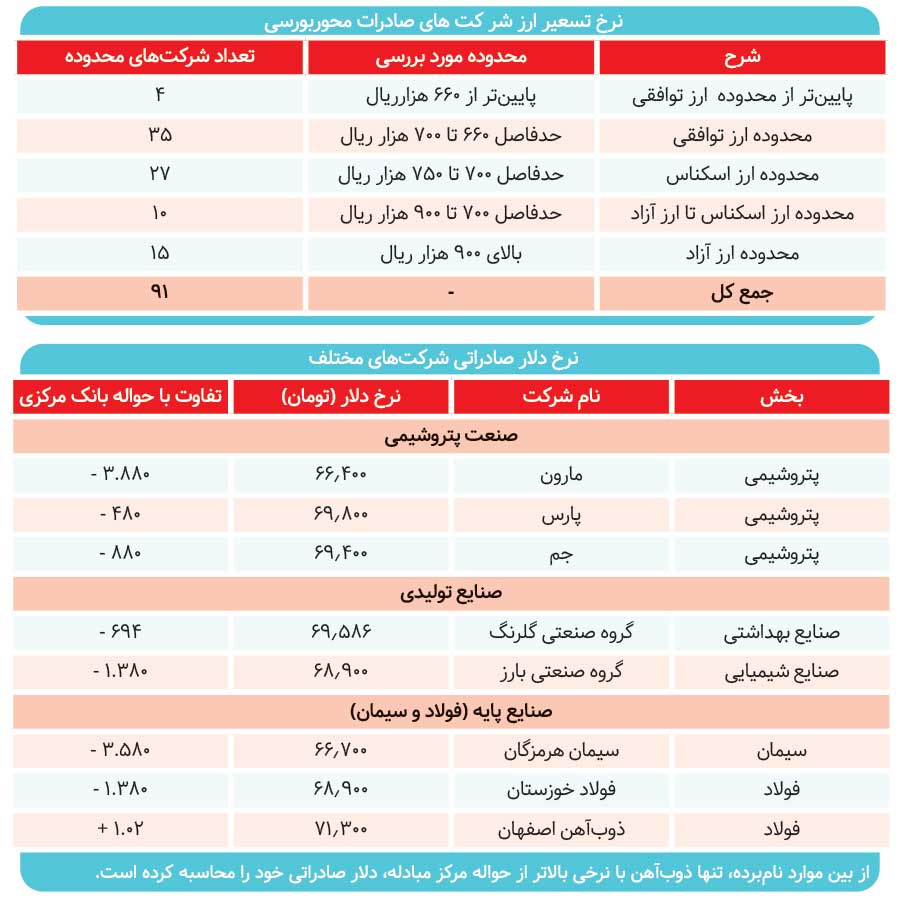 بورسی‌ها دلار را چند می‌فروشند؟