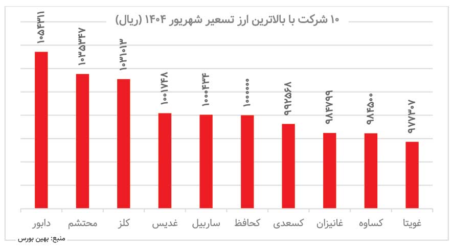 بورسی‌ها دلار را چند می‌فروشند؟