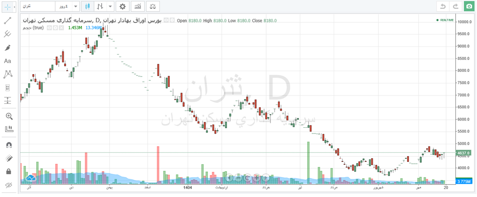 رشد آرام، تثبیت تقاضا و بهبود شاخصهای معاملاتی در ثتران