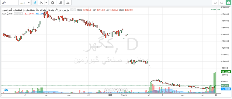 نشانه‌های بازگشت آرام در کگهر