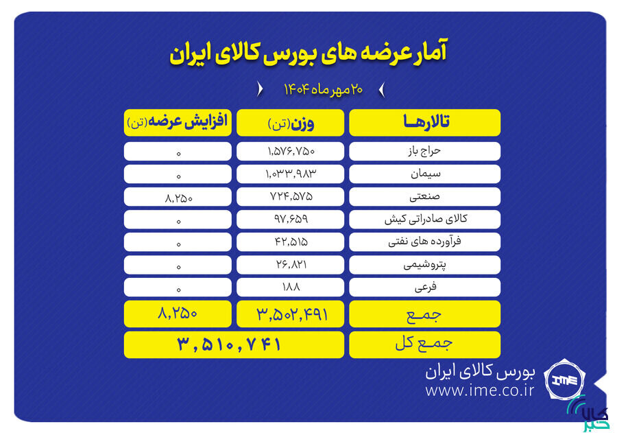 ۳ میلیون و ۵۱۰ هزار تن محصول آماده عرضه در بورس کالا