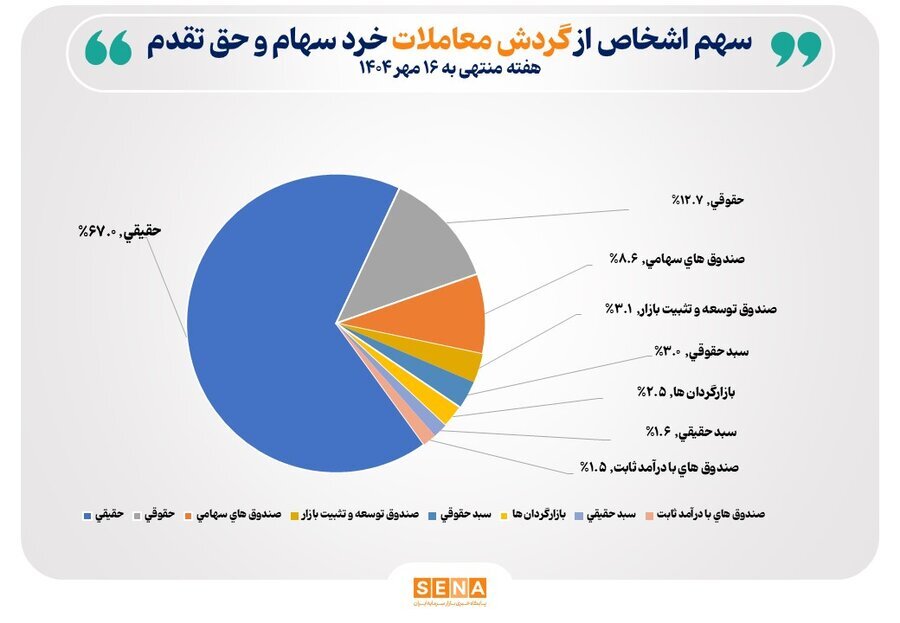 تعداد سهامداران فعال بورس از مرز ۲۶۴ هزار کد فراتر رفت