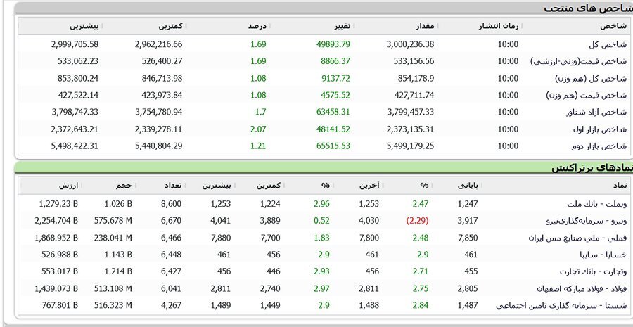 شاخص کل بورس از مرز ۳ میلیون واحد گذشت
