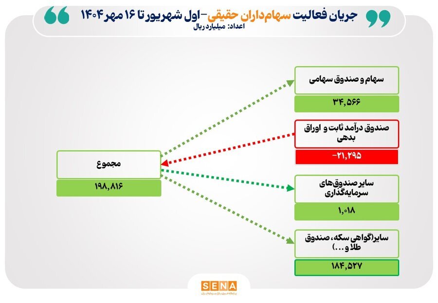 ۲۰ همت نقدینگی وارد بازار سرمایه شد