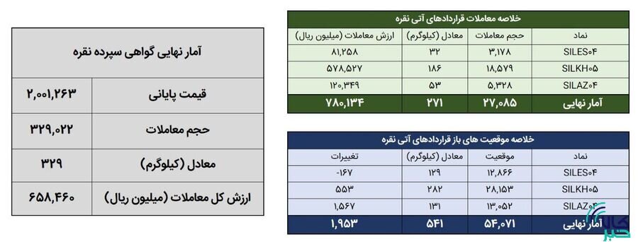 معامله ۶۰۰ کیلوگرم شمش نقره در بورس کالا