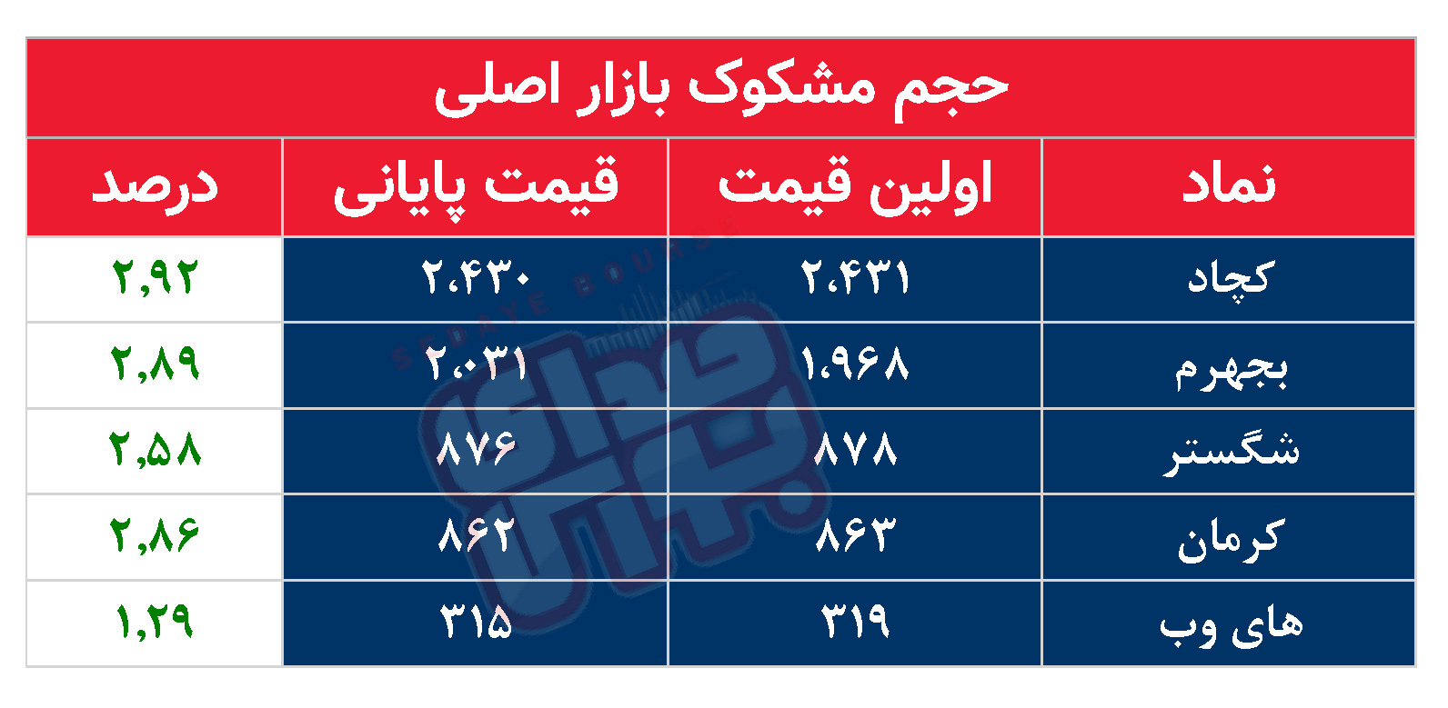 کدام نمادها مشکوک معامله شدند؟ ۲۱ مهر ۱۴۰۴