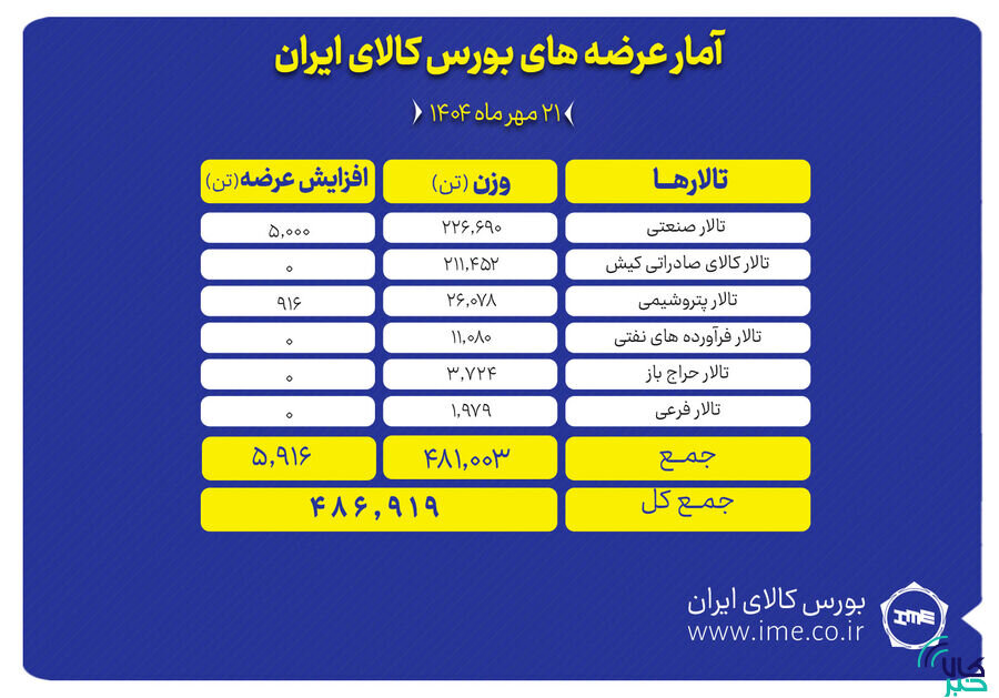 ۴۸۷ هزار تن انواع محصول روی میز فروش می رود