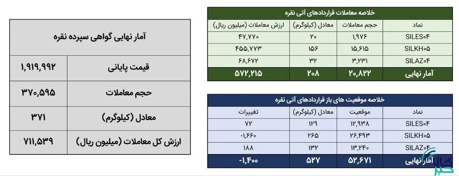 معامله ۵۷۹ کیلوگرم شمش نقره در بورس کالا