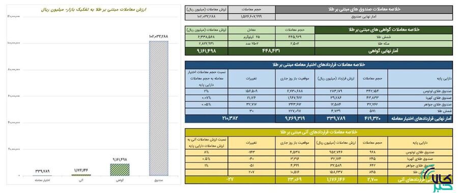 ارزش معاملات صندوق های طلا ۱۰ همت شد