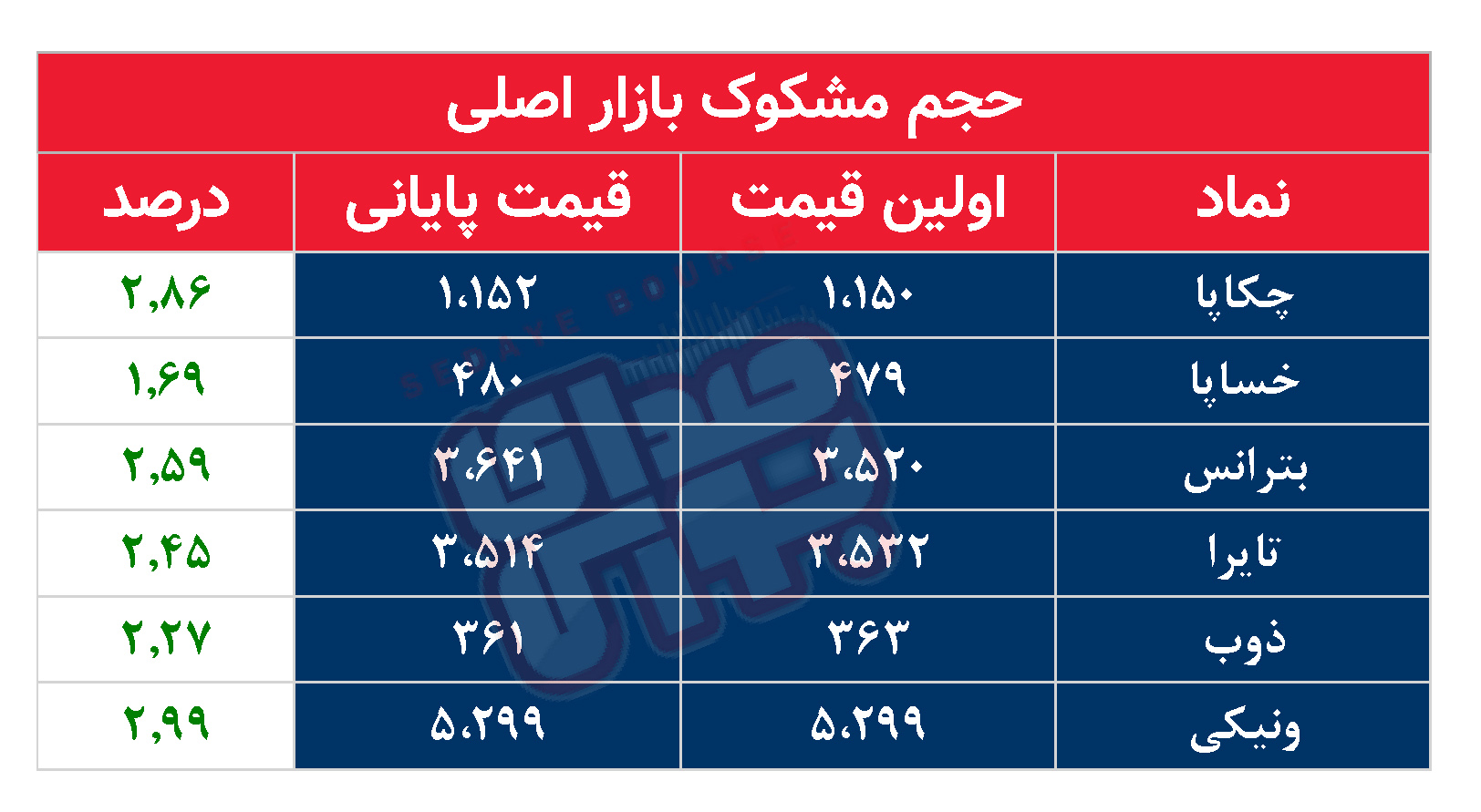 کدام نمادها مشکوک معامله شدند؟ ۲۲ مهر ۱۴۰۴