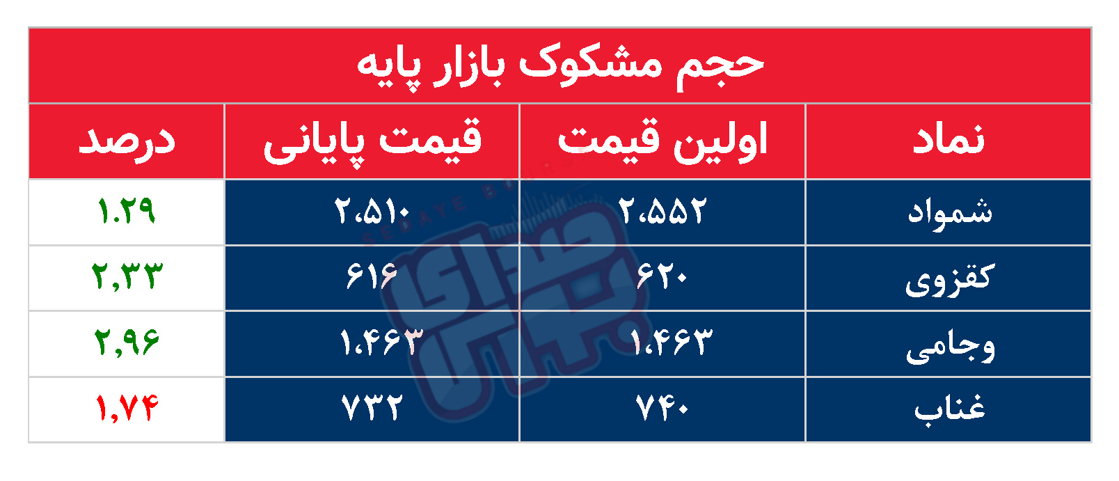 کدام نمادها مشکوک معامله شدند؟ ۲۲ مهر ۱۴۰۴