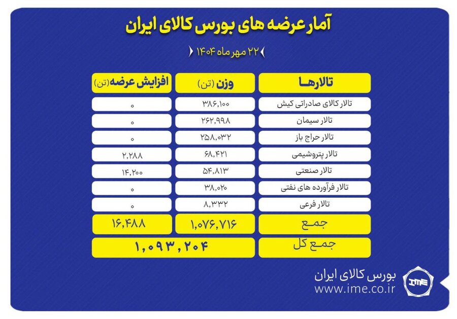 بورس کالا میزبان عرضه ۱.۱ میلیون تن محصول