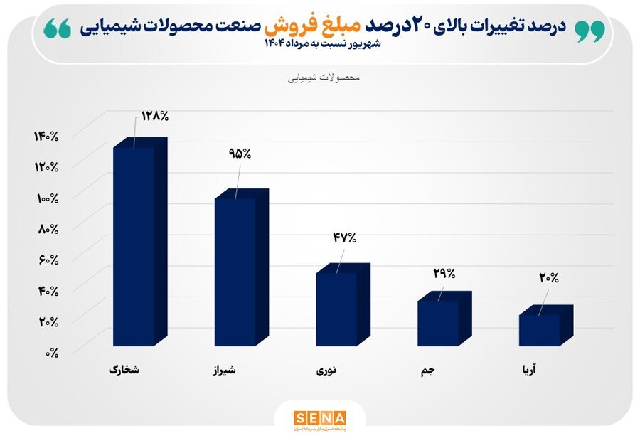 اثر مستقیم قیمت‌های جهانی انرژی بر فروش محصولات شیمیایی