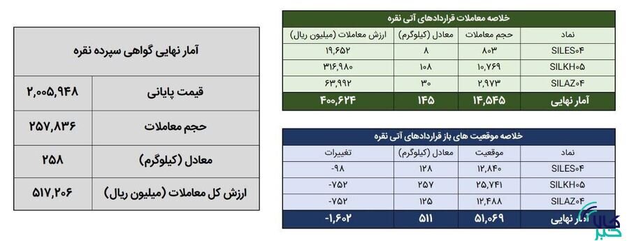 معامله ۴۰۳ کیلوگرم شمش نقره در بورس کالا
