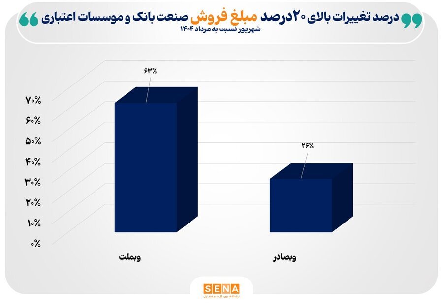 رشد ۳۰ درصدی  صنعت بانک‌داری شهریور ۱۴۰۴