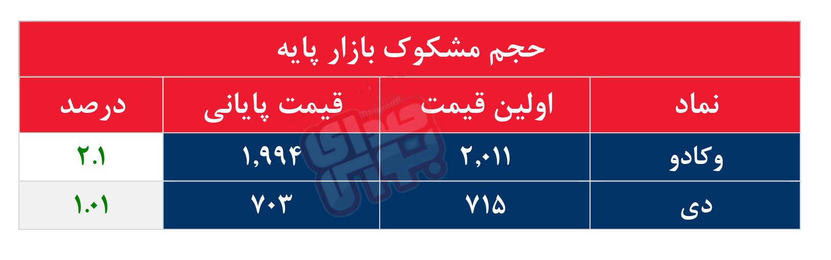 کدام نمادها مشکوک معامله شدند؟ ۲۳ مهر ۱۴۰۴