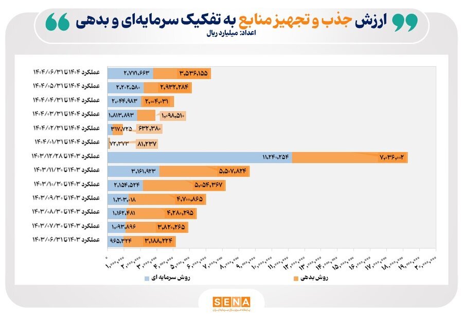۶۳۰ همت منابع مالی از طریق بازار سرمایه تأمین شد