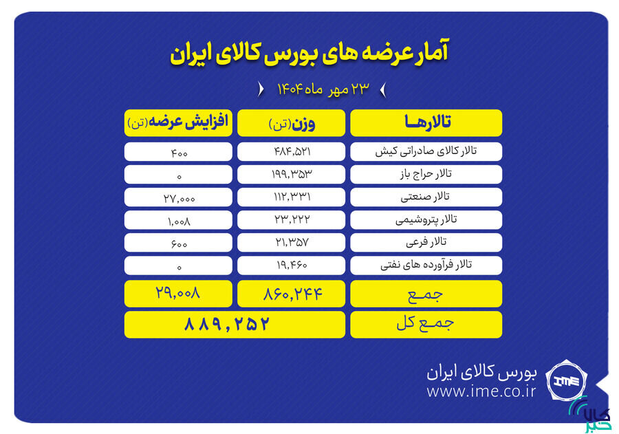 بورس کالا میزبان عرضه ۸۸۹ هزار تن انواع محصول