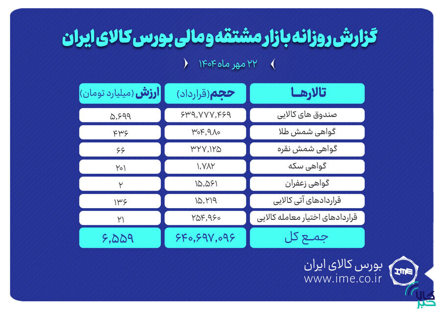 ارزش معاملات بازار مشتقه و مالی بورس کالا ۶.۵ همت شد