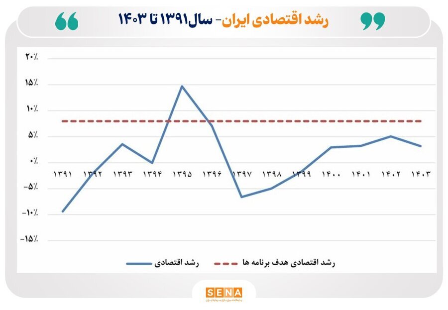 جدیدترین اعداد و ارقام از رشد اقتصادی ۱۴۰۴