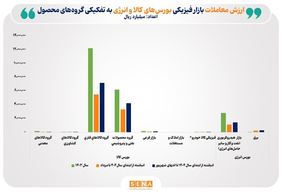 ارزش معاملات بازار فیزیکی بورس به ۳۰۰ همت رسید