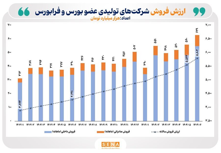 رکورد تاریخی فروش شرکتهای بورسی شکسته شد