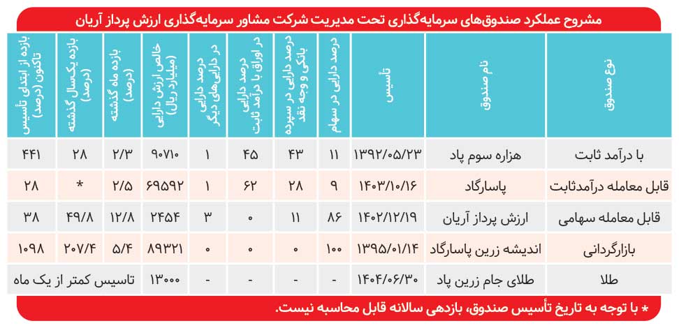جهش ۲۱۲ درصدی داراییهای صندوق هزاره سوم پاد