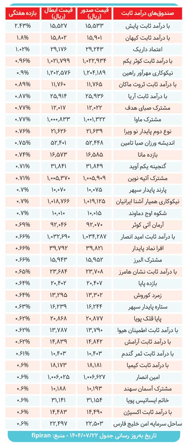 کارنامه ۳۵ صندوق درآمدثابت در هفته ای که گذشت