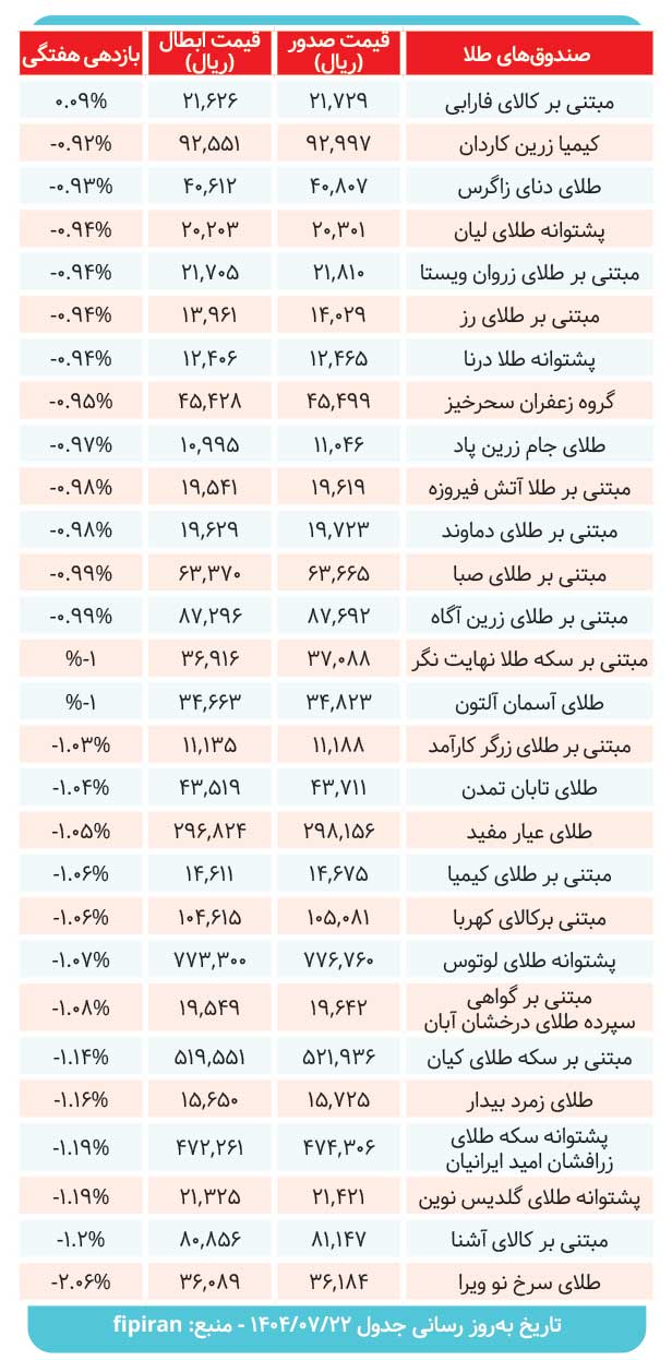 صندوقهای طلا چه میزان سود دادند؟